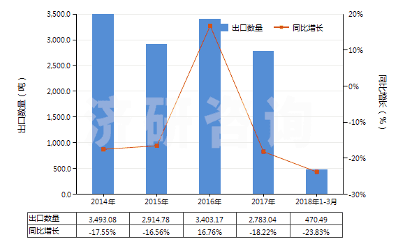 2014-2018年3月中國非零售與其他混紡合纖短纖紗線(混紡指按重量計其他合成纖維短纖含量在85%以下)(HS55099900)出口量及增速統(tǒng)計 2014-2018年3月中國非零售與其他混紡合纖短纖紗線(混紡指按重量計其他合成纖維短纖含量在85%以下)(HS55099900)出口量及增速統(tǒng)計